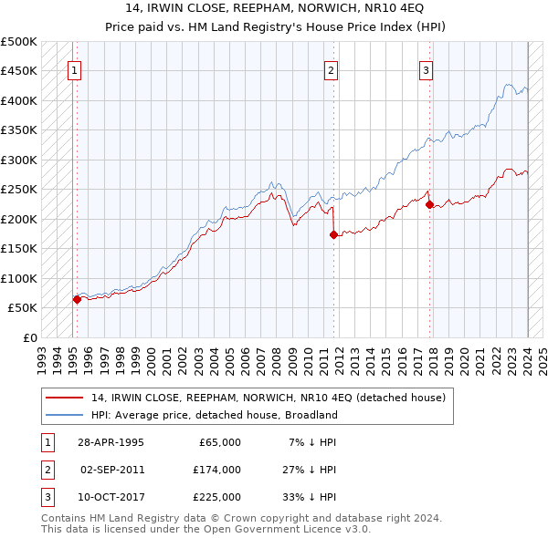 14, IRWIN CLOSE, REEPHAM, NORWICH, NR10 4EQ: Price paid vs HM Land Registry's House Price Index