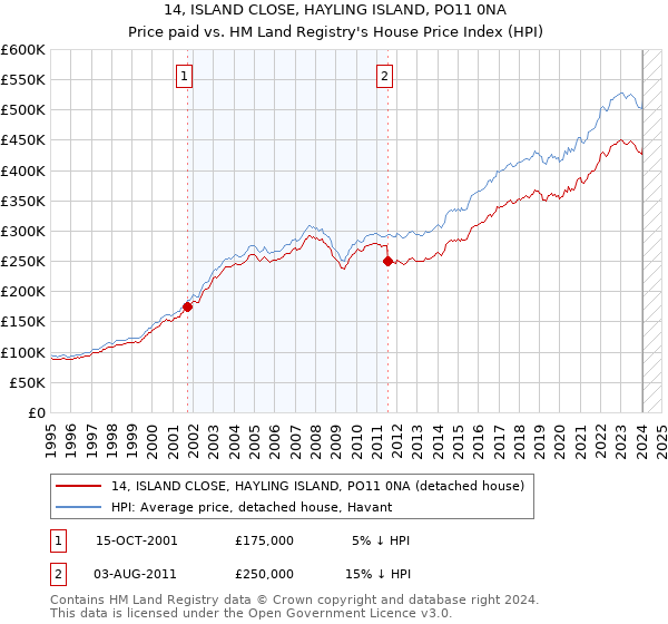 14, ISLAND CLOSE, HAYLING ISLAND, PO11 0NA: Price paid vs HM Land Registry's House Price Index