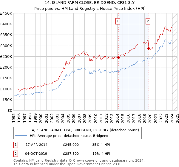 14, ISLAND FARM CLOSE, BRIDGEND, CF31 3LY: Price paid vs HM Land Registry's House Price Index