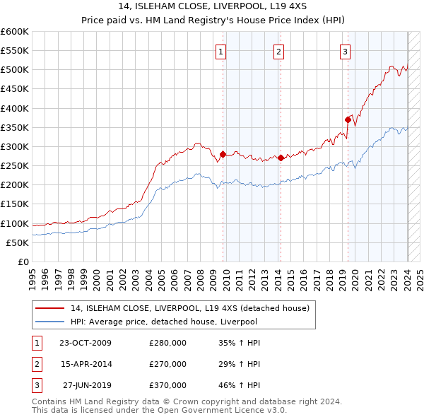 14, ISLEHAM CLOSE, LIVERPOOL, L19 4XS: Price paid vs HM Land Registry's House Price Index