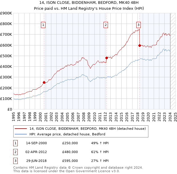 14, ISON CLOSE, BIDDENHAM, BEDFORD, MK40 4BH: Price paid vs HM Land Registry's House Price Index