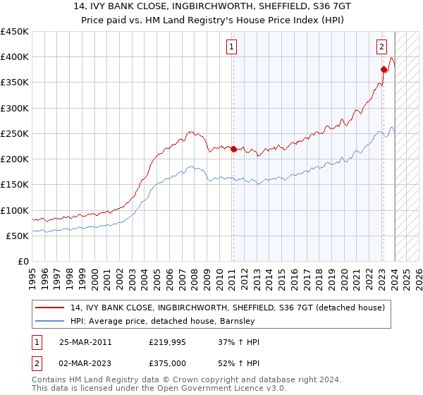 14, IVY BANK CLOSE, INGBIRCHWORTH, SHEFFIELD, S36 7GT: Price paid vs HM Land Registry's House Price Index