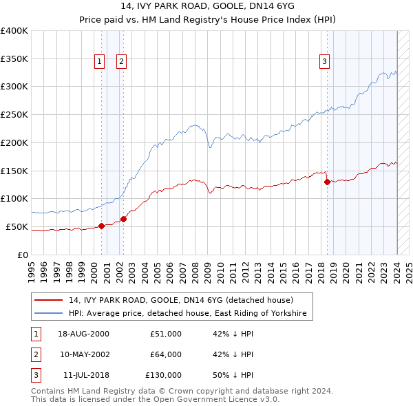 14, IVY PARK ROAD, GOOLE, DN14 6YG: Price paid vs HM Land Registry's House Price Index