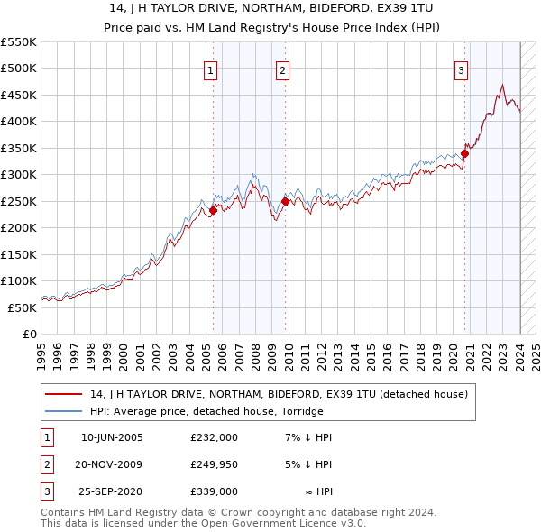 14, J H TAYLOR DRIVE, NORTHAM, BIDEFORD, EX39 1TU: Price paid vs HM Land Registry's House Price Index