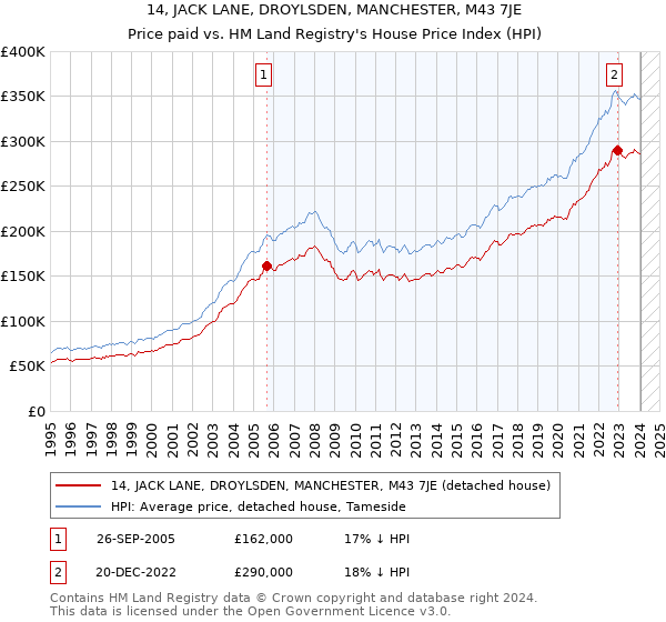 14, JACK LANE, DROYLSDEN, MANCHESTER, M43 7JE: Price paid vs HM Land Registry's House Price Index