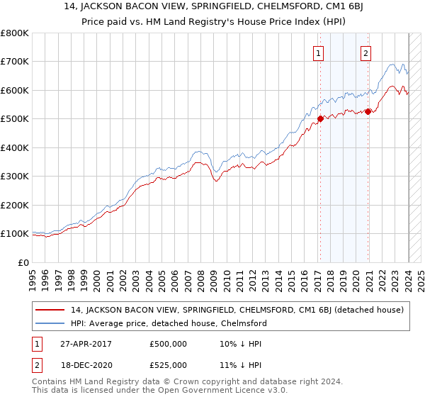 14, JACKSON BACON VIEW, SPRINGFIELD, CHELMSFORD, CM1 6BJ: Price paid vs HM Land Registry's House Price Index