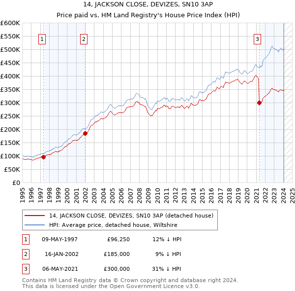 14, JACKSON CLOSE, DEVIZES, SN10 3AP: Price paid vs HM Land Registry's House Price Index