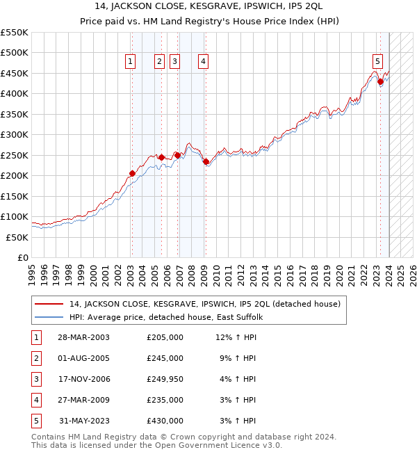 14, JACKSON CLOSE, KESGRAVE, IPSWICH, IP5 2QL: Price paid vs HM Land Registry's House Price Index