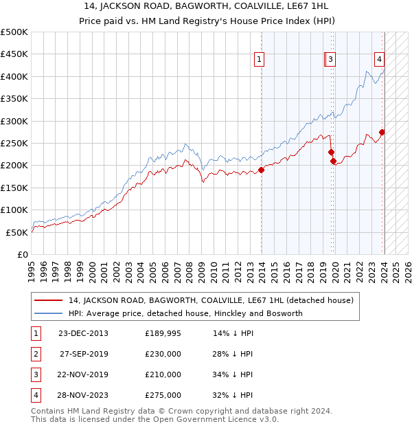 14, JACKSON ROAD, BAGWORTH, COALVILLE, LE67 1HL: Price paid vs HM Land Registry's House Price Index