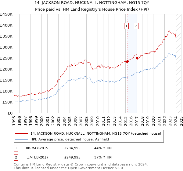 14, JACKSON ROAD, HUCKNALL, NOTTINGHAM, NG15 7QY: Price paid vs HM Land Registry's House Price Index