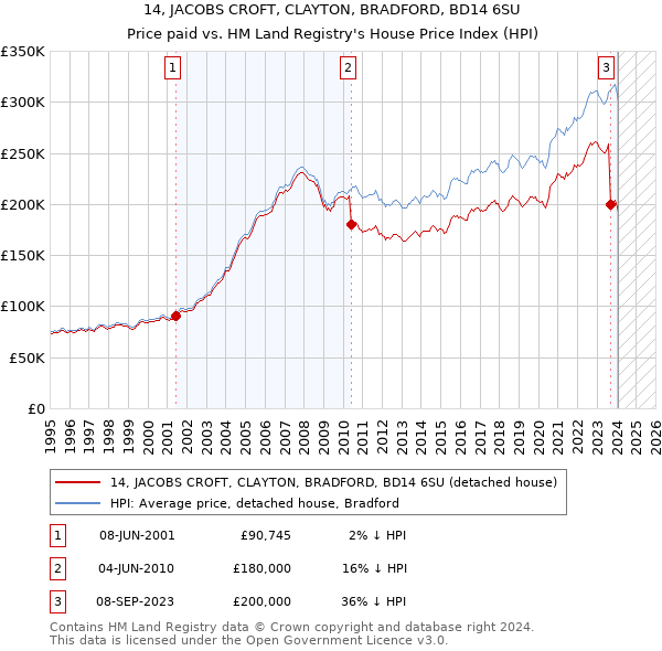 14, JACOBS CROFT, CLAYTON, BRADFORD, BD14 6SU: Price paid vs HM Land Registry's House Price Index