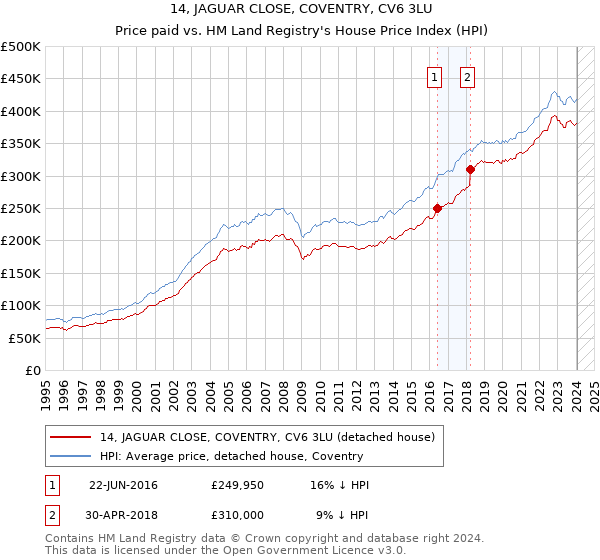 14, JAGUAR CLOSE, COVENTRY, CV6 3LU: Price paid vs HM Land Registry's House Price Index