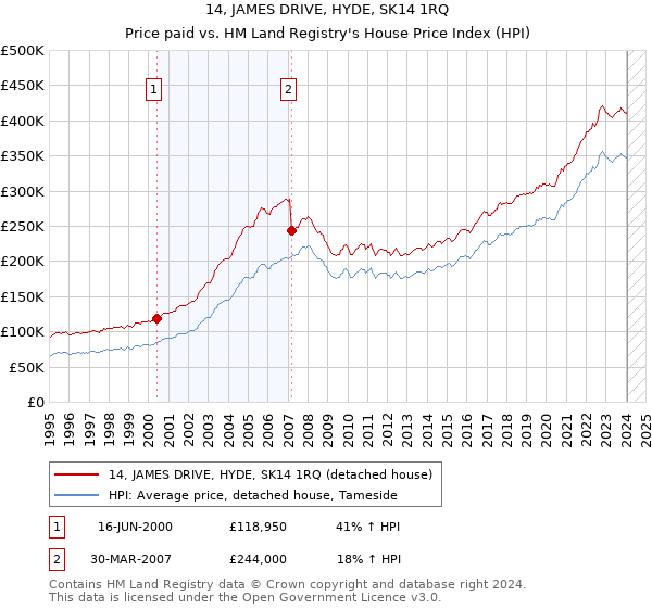 14, JAMES DRIVE, HYDE, SK14 1RQ: Price paid vs HM Land Registry's House Price Index