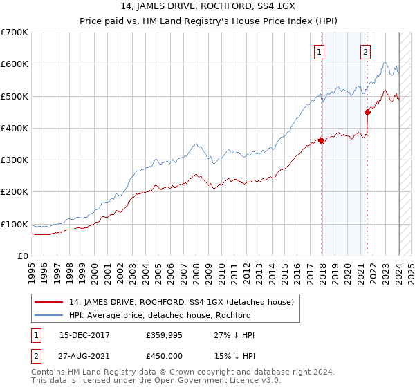 14, JAMES DRIVE, ROCHFORD, SS4 1GX: Price paid vs HM Land Registry's House Price Index