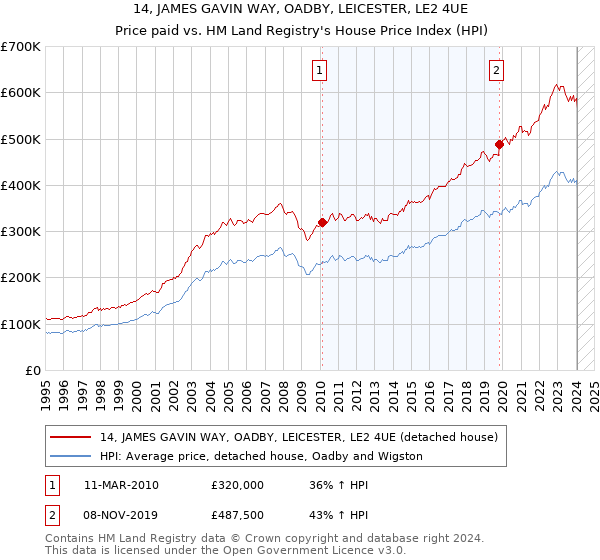14, JAMES GAVIN WAY, OADBY, LEICESTER, LE2 4UE: Price paid vs HM Land Registry's House Price Index