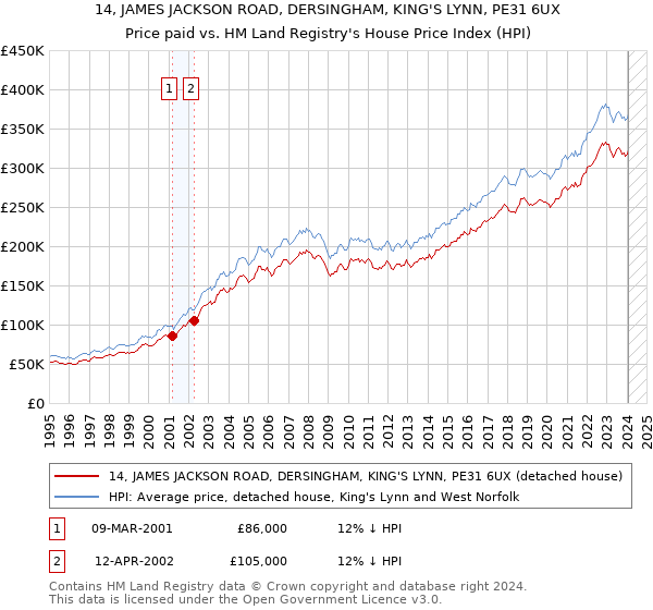 14, JAMES JACKSON ROAD, DERSINGHAM, KING'S LYNN, PE31 6UX: Price paid vs HM Land Registry's House Price Index