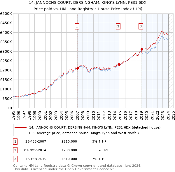 14, JANNOCHS COURT, DERSINGHAM, KING'S LYNN, PE31 6DX: Price paid vs HM Land Registry's House Price Index