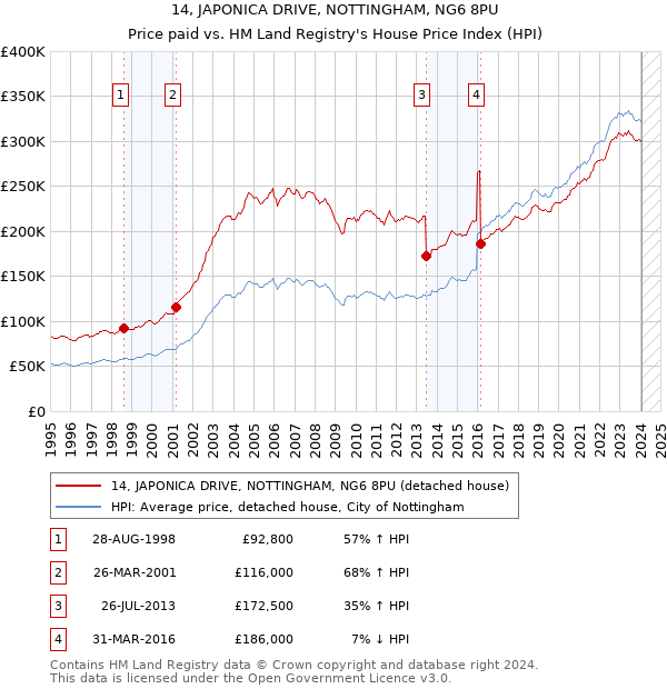 14, JAPONICA DRIVE, NOTTINGHAM, NG6 8PU: Price paid vs HM Land Registry's House Price Index