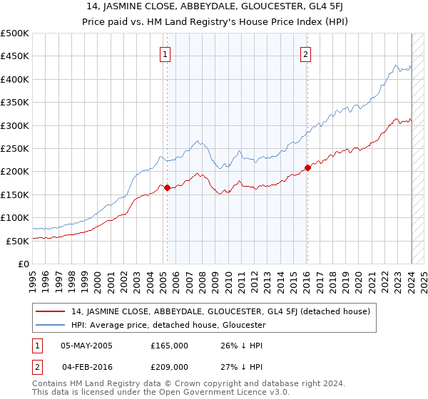 14, JASMINE CLOSE, ABBEYDALE, GLOUCESTER, GL4 5FJ: Price paid vs HM Land Registry's House Price Index