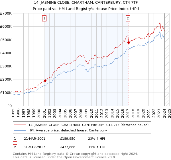 14, JASMINE CLOSE, CHARTHAM, CANTERBURY, CT4 7TF: Price paid vs HM Land Registry's House Price Index