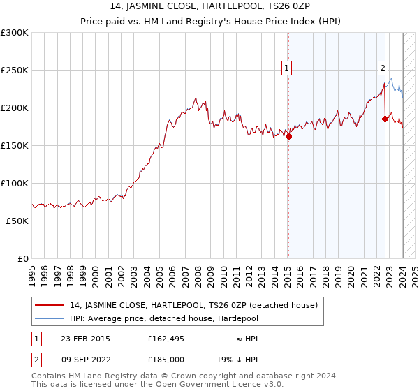 14, JASMINE CLOSE, HARTLEPOOL, TS26 0ZP: Price paid vs HM Land Registry's House Price Index