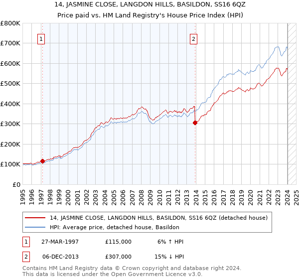 14, JASMINE CLOSE, LANGDON HILLS, BASILDON, SS16 6QZ: Price paid vs HM Land Registry's House Price Index