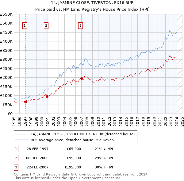 14, JASMINE CLOSE, TIVERTON, EX16 6UB: Price paid vs HM Land Registry's House Price Index