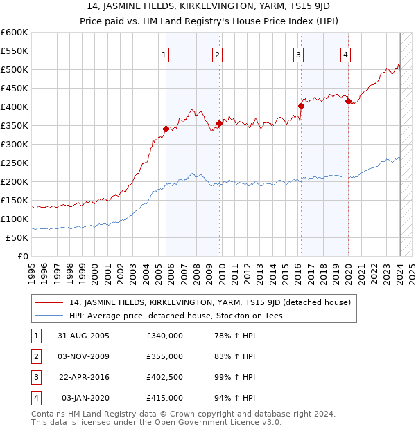 14, JASMINE FIELDS, KIRKLEVINGTON, YARM, TS15 9JD: Price paid vs HM Land Registry's House Price Index