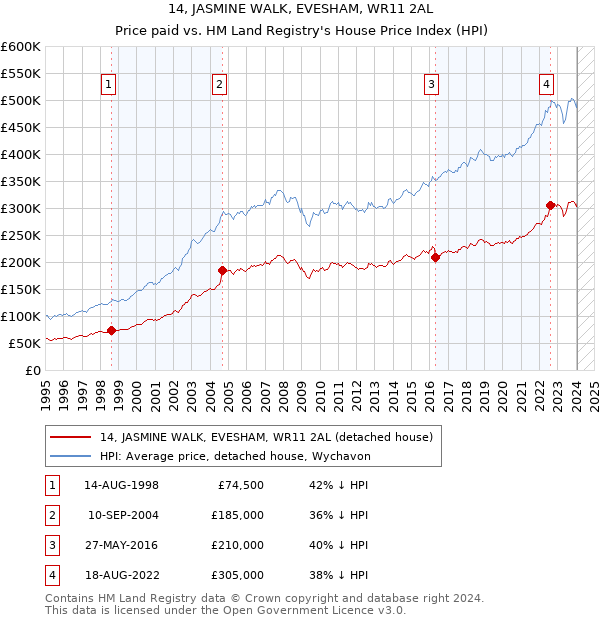 14, JASMINE WALK, EVESHAM, WR11 2AL: Price paid vs HM Land Registry's House Price Index