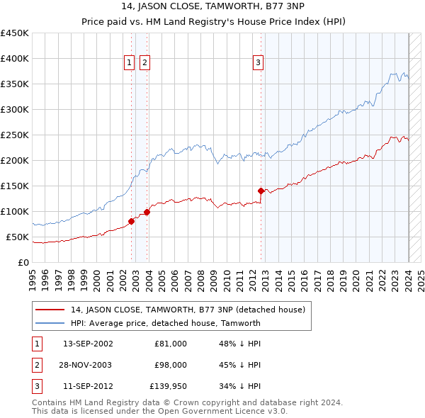 14, JASON CLOSE, TAMWORTH, B77 3NP: Price paid vs HM Land Registry's House Price Index