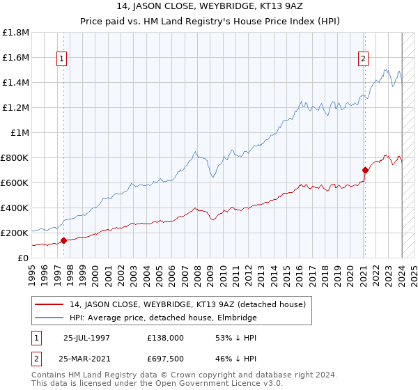 14, JASON CLOSE, WEYBRIDGE, KT13 9AZ: Price paid vs HM Land Registry's House Price Index