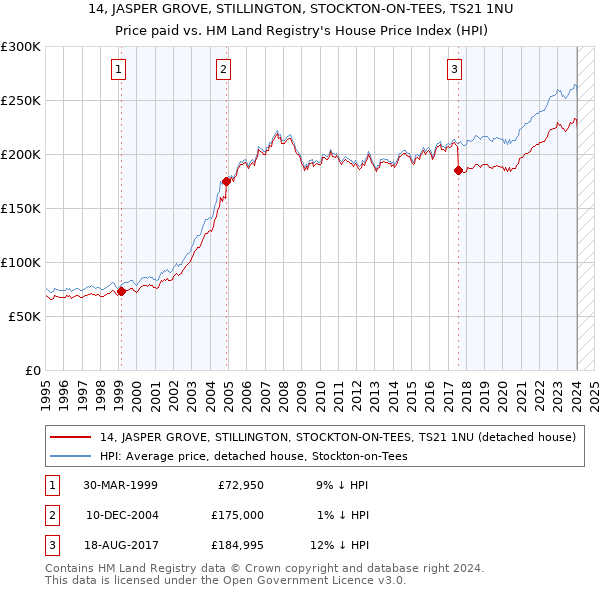 14, JASPER GROVE, STILLINGTON, STOCKTON-ON-TEES, TS21 1NU: Price paid vs HM Land Registry's House Price Index