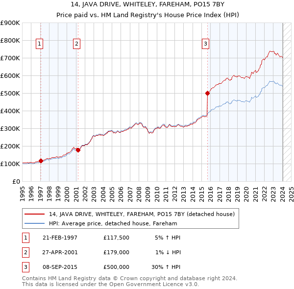 14, JAVA DRIVE, WHITELEY, FAREHAM, PO15 7BY: Price paid vs HM Land Registry's House Price Index