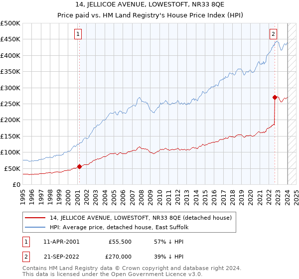 14, JELLICOE AVENUE, LOWESTOFT, NR33 8QE: Price paid vs HM Land Registry's House Price Index