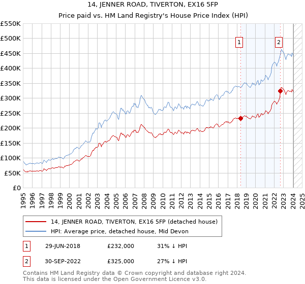 14, JENNER ROAD, TIVERTON, EX16 5FP: Price paid vs HM Land Registry's House Price Index