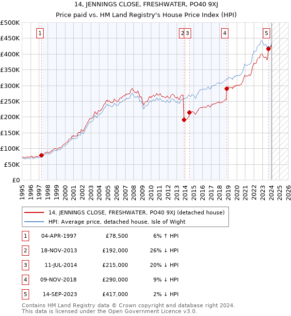 14, JENNINGS CLOSE, FRESHWATER, PO40 9XJ: Price paid vs HM Land Registry's House Price Index