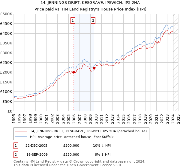 14, JENNINGS DRIFT, KESGRAVE, IPSWICH, IP5 2HA: Price paid vs HM Land Registry's House Price Index