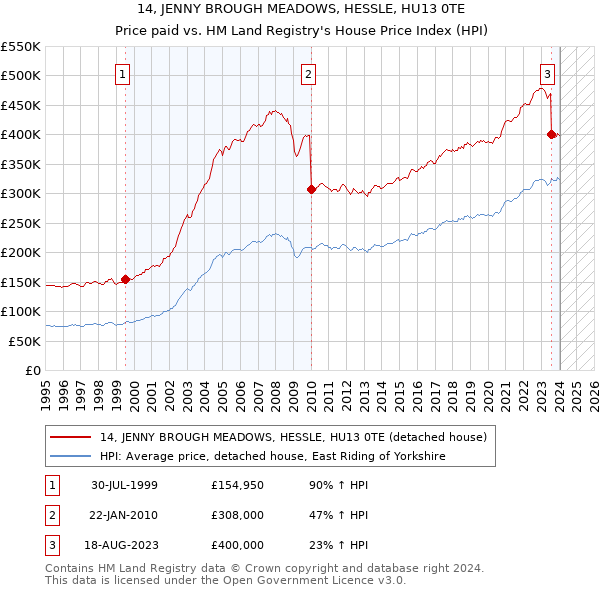 14, JENNY BROUGH MEADOWS, HESSLE, HU13 0TE: Price paid vs HM Land Registry's House Price Index