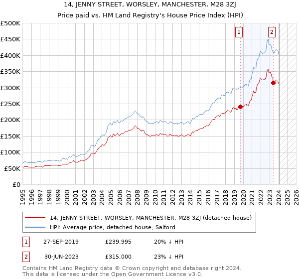 14, JENNY STREET, WORSLEY, MANCHESTER, M28 3ZJ: Price paid vs HM Land Registry's House Price Index