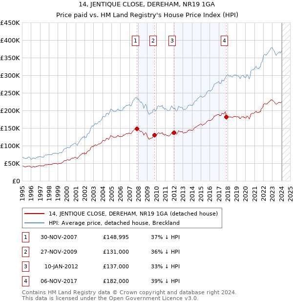 14, JENTIQUE CLOSE, DEREHAM, NR19 1GA: Price paid vs HM Land Registry's House Price Index