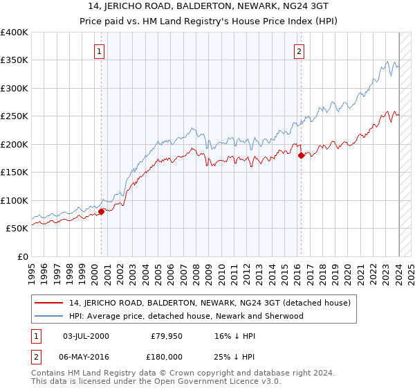 14, JERICHO ROAD, BALDERTON, NEWARK, NG24 3GT: Price paid vs HM Land Registry's House Price Index