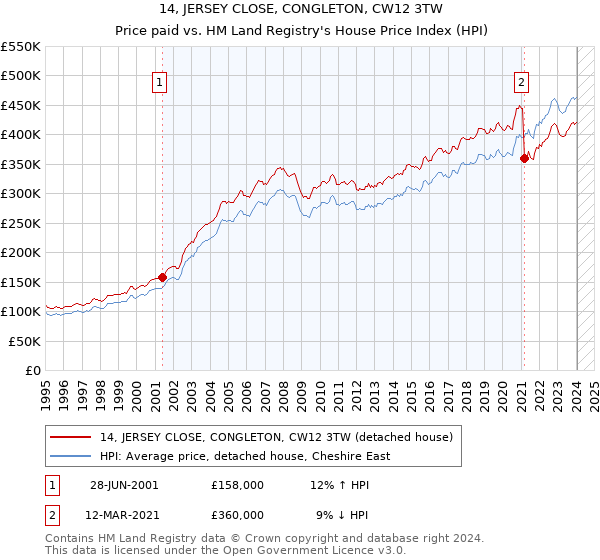 14, JERSEY CLOSE, CONGLETON, CW12 3TW: Price paid vs HM Land Registry's House Price Index