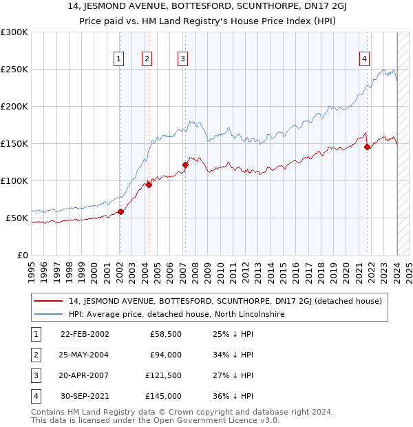 14, JESMOND AVENUE, BOTTESFORD, SCUNTHORPE, DN17 2GJ: Price paid vs HM Land Registry's House Price Index