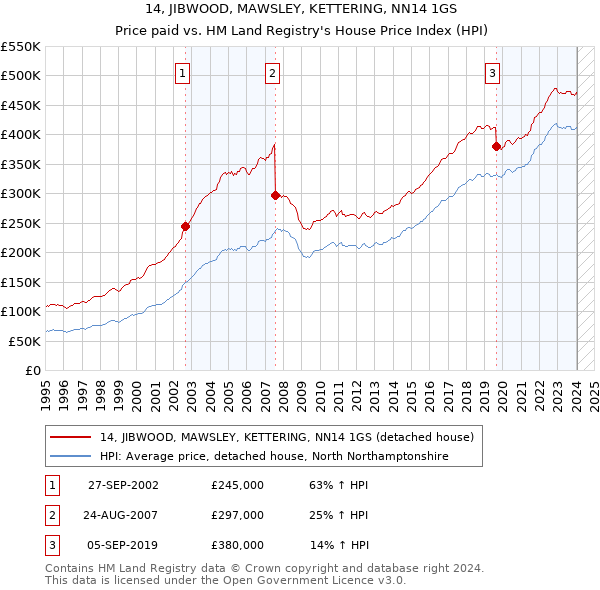 14, JIBWOOD, MAWSLEY, KETTERING, NN14 1GS: Price paid vs HM Land Registry's House Price Index