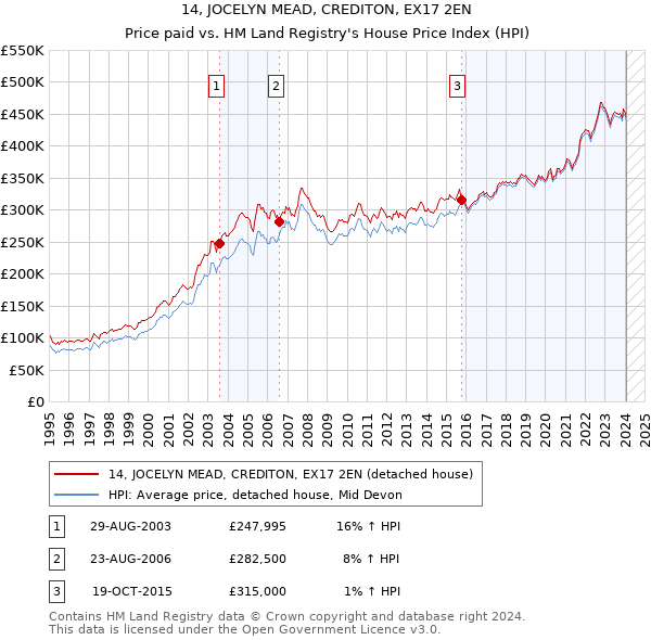 14, JOCELYN MEAD, CREDITON, EX17 2EN: Price paid vs HM Land Registry's House Price Index