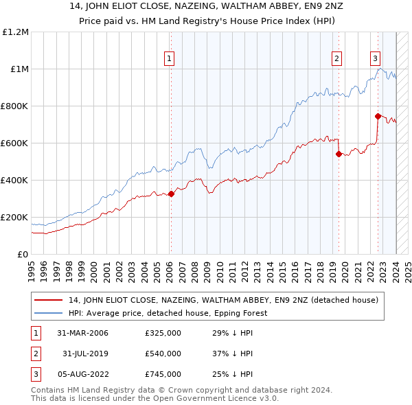 14, JOHN ELIOT CLOSE, NAZEING, WALTHAM ABBEY, EN9 2NZ: Price paid vs HM Land Registry's House Price Index