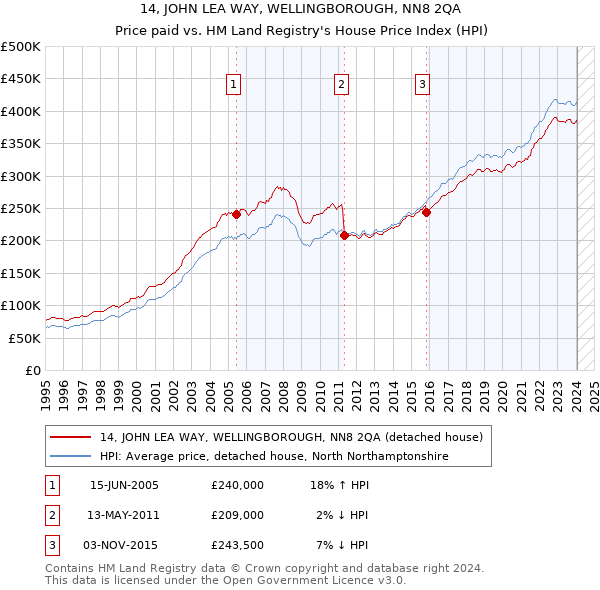14, JOHN LEA WAY, WELLINGBOROUGH, NN8 2QA: Price paid vs HM Land Registry's House Price Index