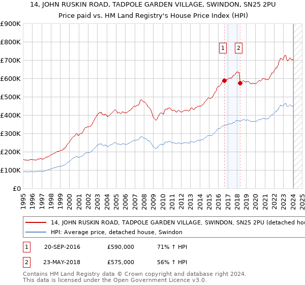 14, JOHN RUSKIN ROAD, TADPOLE GARDEN VILLAGE, SWINDON, SN25 2PU: Price paid vs HM Land Registry's House Price Index