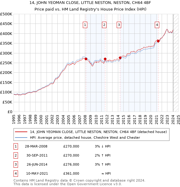 14, JOHN YEOMAN CLOSE, LITTLE NESTON, NESTON, CH64 4BF: Price paid vs HM Land Registry's House Price Index