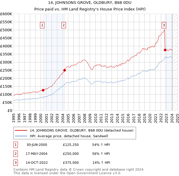 14, JOHNSONS GROVE, OLDBURY, B68 0DU: Price paid vs HM Land Registry's House Price Index